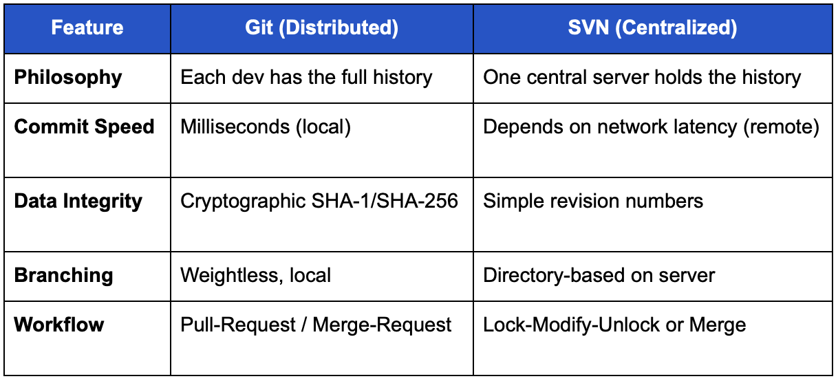 Git vs SVN
