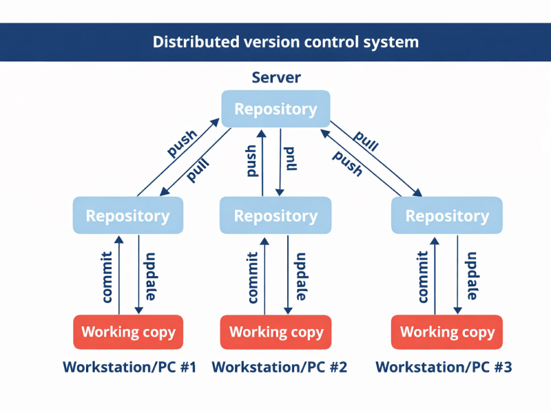 distributed version control system