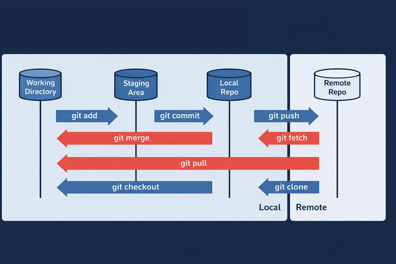 Git distributed version control