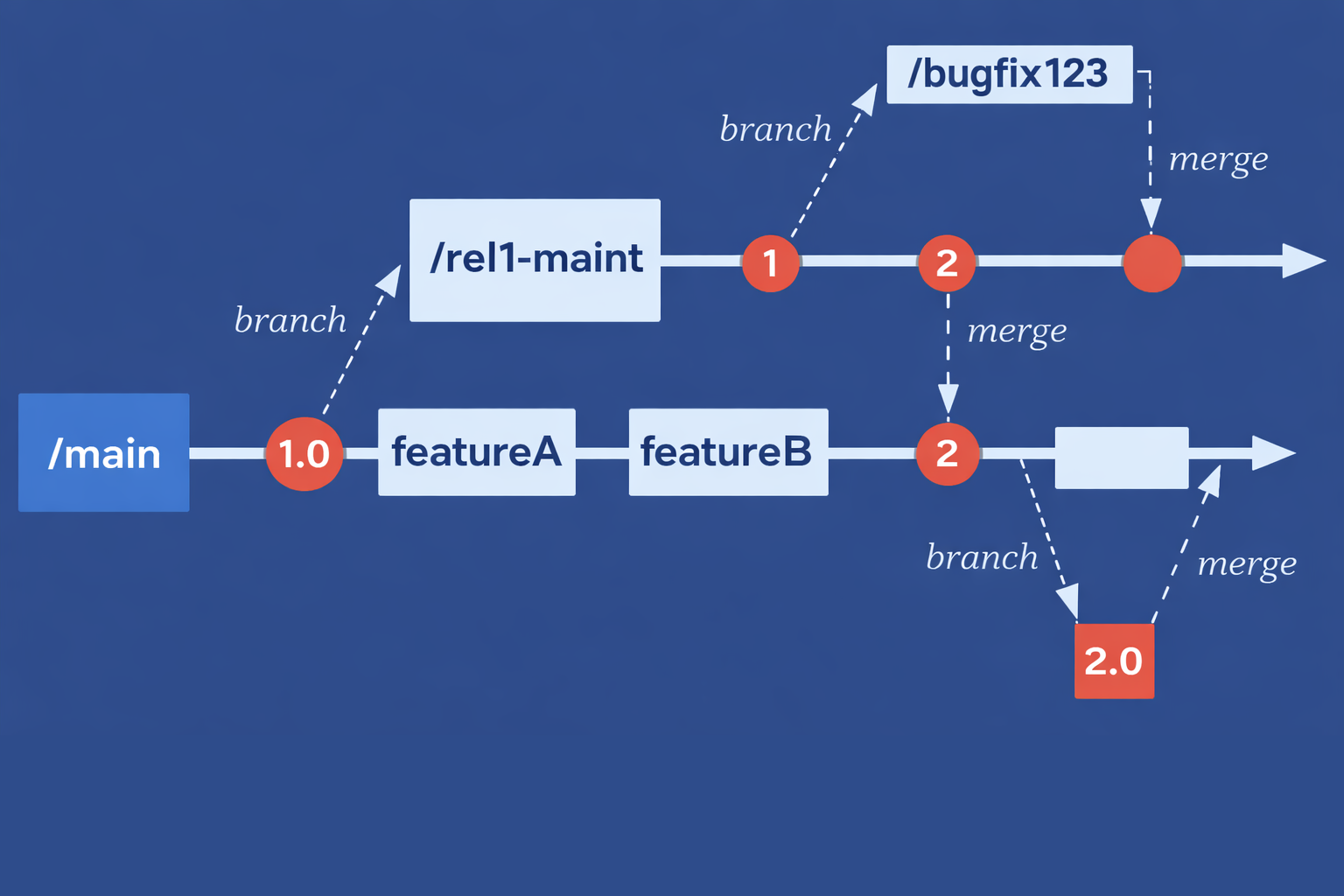 Subversion svn version control system