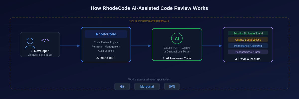 How RhodeCode AI-Assisted Code Review Works
