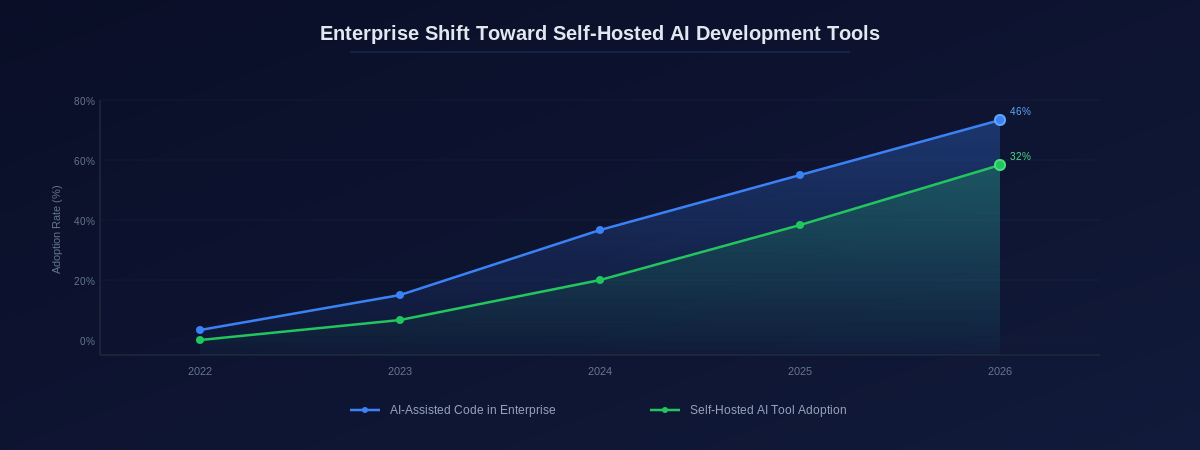 Enterprise Shift Toward Self-Hosted AI Development Tools